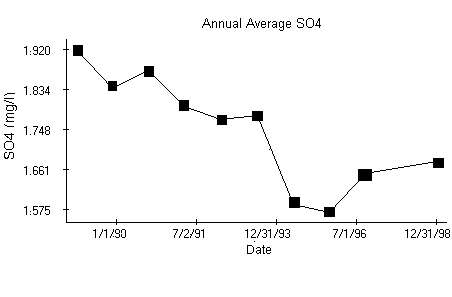 Averages plot