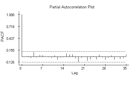 PACF plot