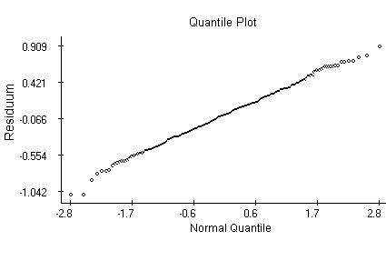 Vincennes Quantile plot