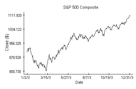 S&P 500 Composite Plot