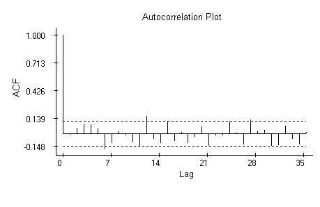 Autocorrelation plot