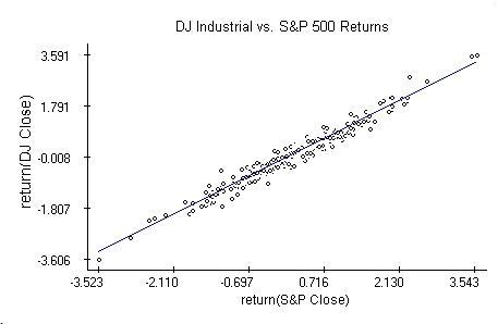 Return of DJ vs. S&P closings
