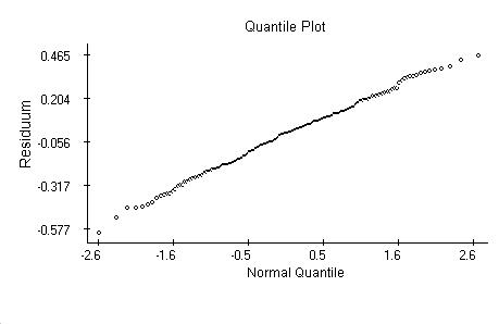 Quantile plot