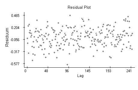 Plot of residuals