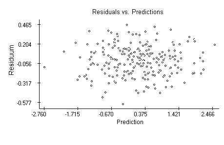 DJ vs. S&P residuals