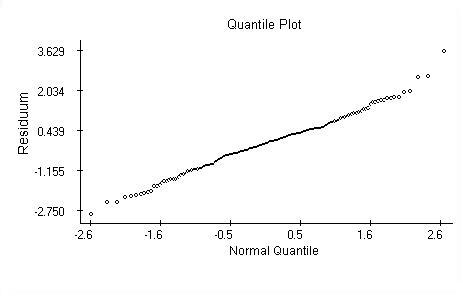 Quantile plot.