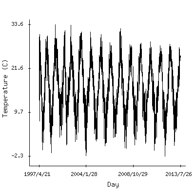 Plot of the observed daily temperatures in Tirana, Albania.