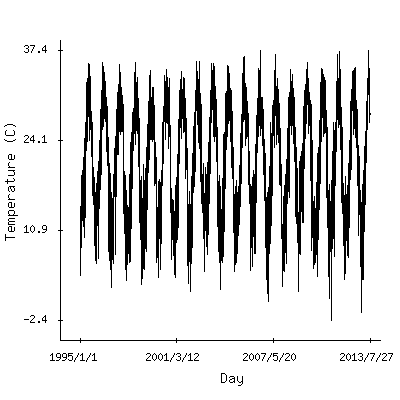 Plot of the observed daily temperatures in Tucson, Arizona.