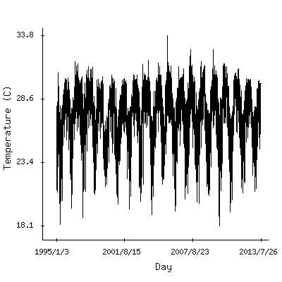Plot of the observed daily temperatures in Belize City, Belize.