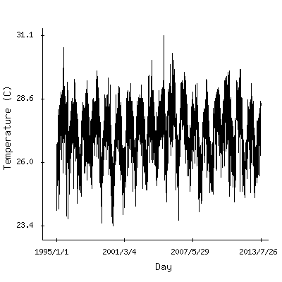 Plot of the observed daily temperatures in Bridgetown, Barbados.