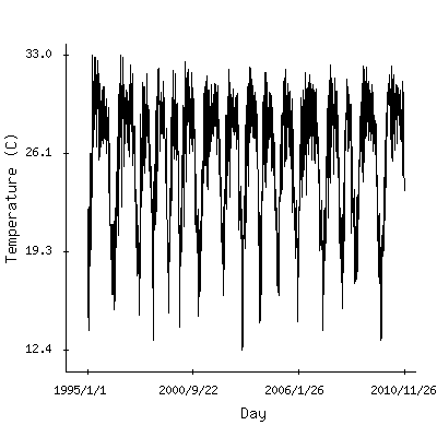 Plot of the observed daily temperatures in Dhaka, Bangladesh.
