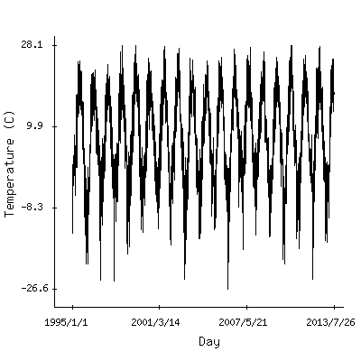 Plot of the observed daily temperatures in Minsk, Belarus.