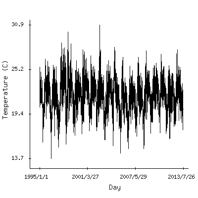 Plot of the observed daily temperatures in Brasilia, Brazil.