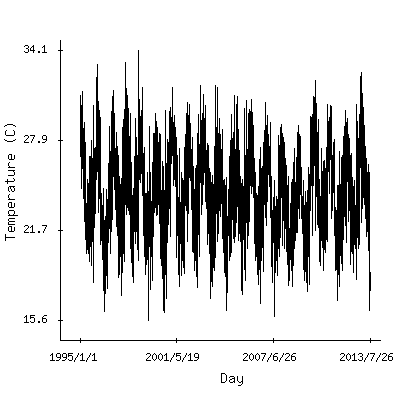 Plot of the observed daily temperatures in Rio de Janeiro, Brazil.