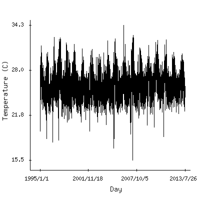 Plot of the observed daily temperatures in Bangui, Central African Republic.