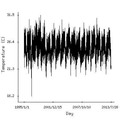 Plot of the observed daily temperatures in Brazzaville, Congo.