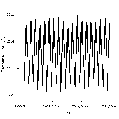 Plot of the observed daily temperatures in Chengdu, China.