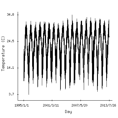Plot of the observed daily temperatures in Guangzhou, China.