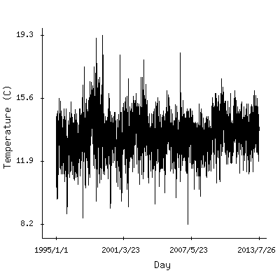 Plot of the observed daily temperatures in Bogota, Colombia.