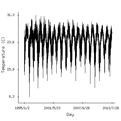 Plot of the observed daily temperatures in Havana, Cuba.