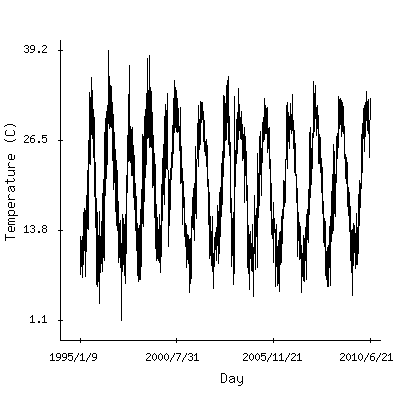 Plot of the observed daily temperatures in Nicosia, Cyprus.