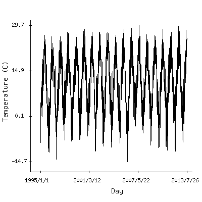 Plot of the observed daily temperatures in Bratislava, Slovakia.