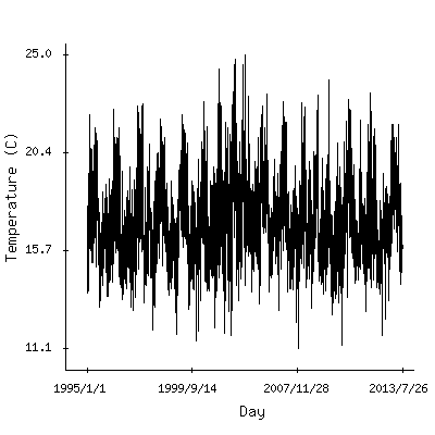 Plot of the observed daily temperatures in Addis Ababa, Ethiopia.