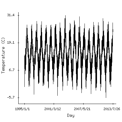 Plot of the observed daily temperatures in Bordeaux, France.