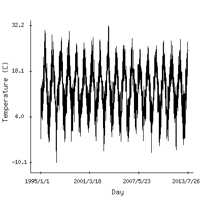 Plot of the observed daily temperatures in Paris, France.