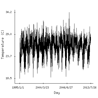 Plot of the observed daily temperatures in Banjul, Gambia.