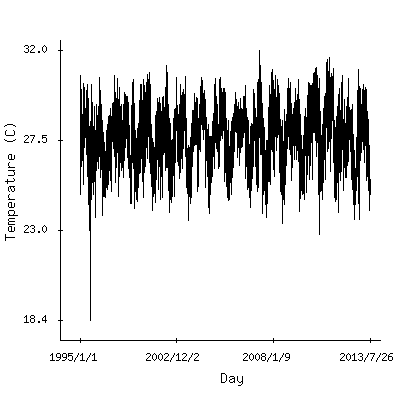 Plot of the observed daily temperatures in Conakry, Guinea.
