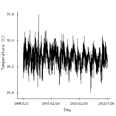 Plot of the observed daily temperatures in Bissau, Guinea-Bissau.