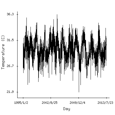 Plot of the observed daily temperatures in Port au Prince, Haiti.