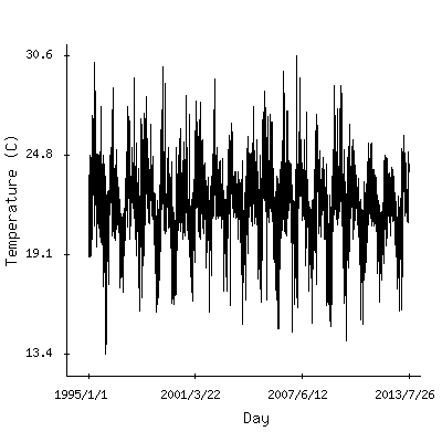 Plot of the observed daily temperatures in Tegucigalpa, Honduras.