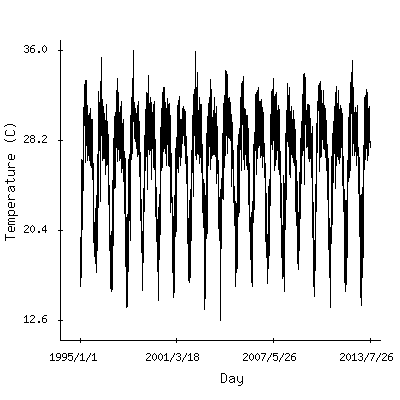 Plot of the observed daily temperatures in Calcutta, India.