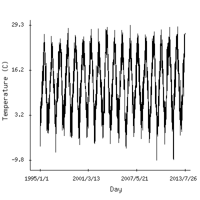Plot of the observed daily temperatures in Milan, Italy.