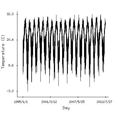Plot of the observed daily temperatures in New Orleans, Louisiana.