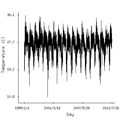 Plot of the observed daily temperatures in Vientiane, Laos.