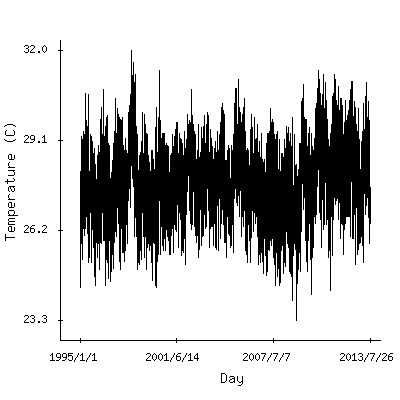 Plot of the observed daily temperatures in Kuala Lumpur, Malaysia.