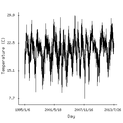 Plot of the observed daily temperatures in Guadalajara, Mexico.