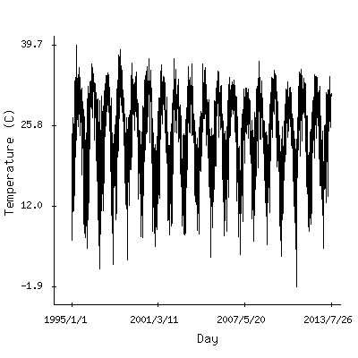 Plot of the observed daily temperatures in Monterrey, Mexico.