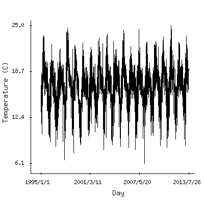 Plot of the observed daily temperatures in Mexico City, Mexico.