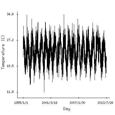 Plot of the observed daily temperatures in Maputo, Mozambique.