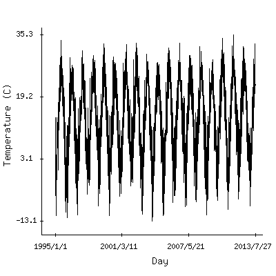 Plot of the observed daily temperatures in Newark, New Jersey.