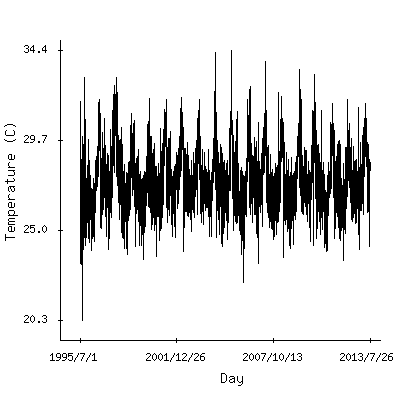 Plot of the observed daily temperatures in Managua, Nicaragua.