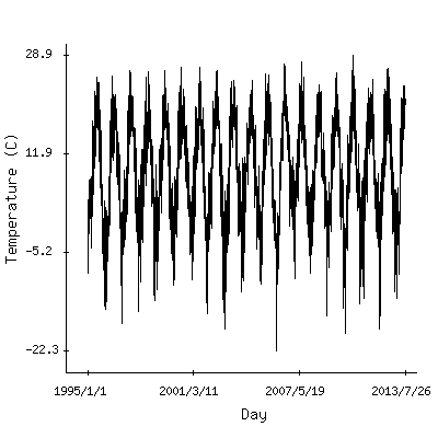 Plot of the observed daily temperatures in Warsaw, Poland.
