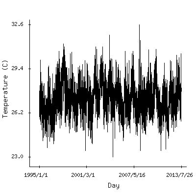 Plot of the observed daily temperatures in Panama City, Panama.