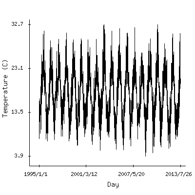 Plot of the observed daily temperatures in Lisbon, Portugal.