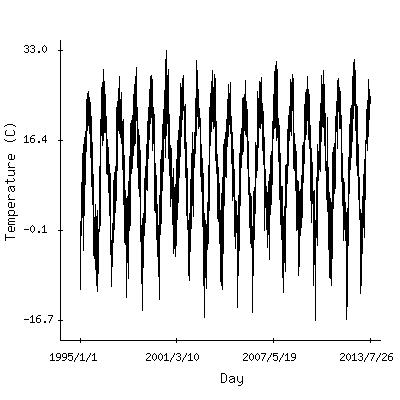 Plot of the observed daily temperatures in Bucharest, Romania.
