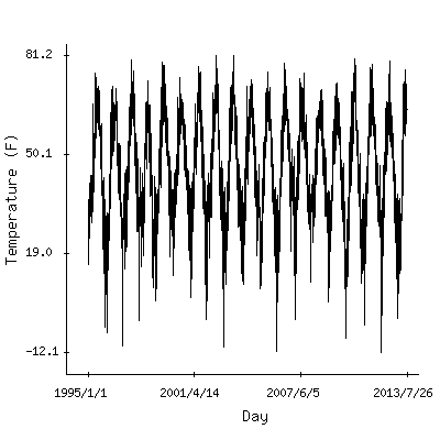 Plot of the observed daily temperatures in Riga, Latvia.